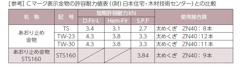 あおり止め金物