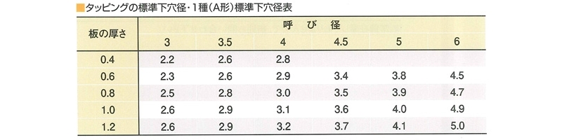 ユニクロ タッピング なべ頭1000本入