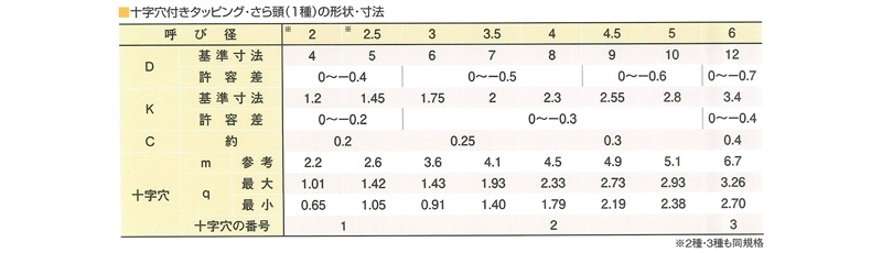 ユニクロ タッピング さら頭3000本入