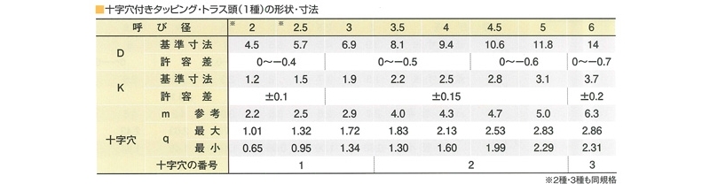 ユニクロ タッピング トラス頭1500本入