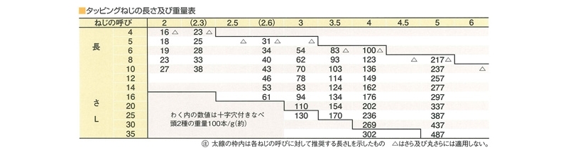 ステンレス タッピング さら頭2000本入