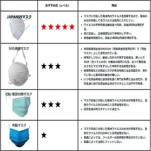 JAPAN99（5層構造）　N95を超えた高機能マスク