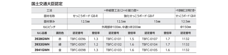 ロール連結ビス ハイ&ロー 1箱=20巻 RV32GWH 緑 3.8×32 : 建設パーツ