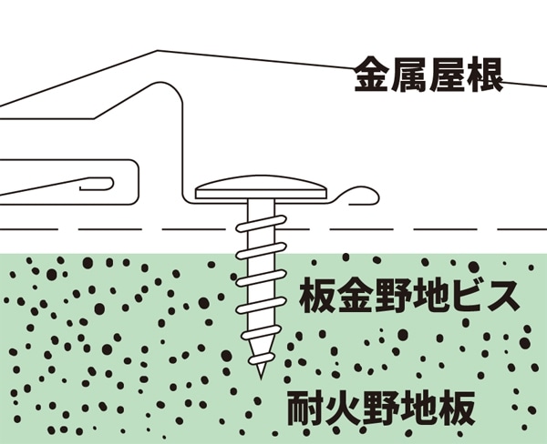 ステンレス 板金野地ビス 耐火野地板用 1箱=1000本入 717418S よび径