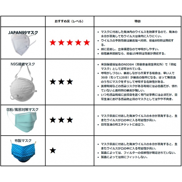 JAPAN99(5層構造) N95を超えた高機能マスク 1箱30枚入り : 建設パーツ